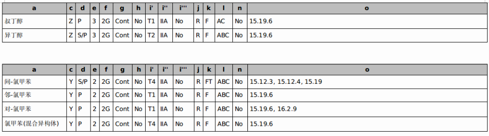 危險化學品進出口