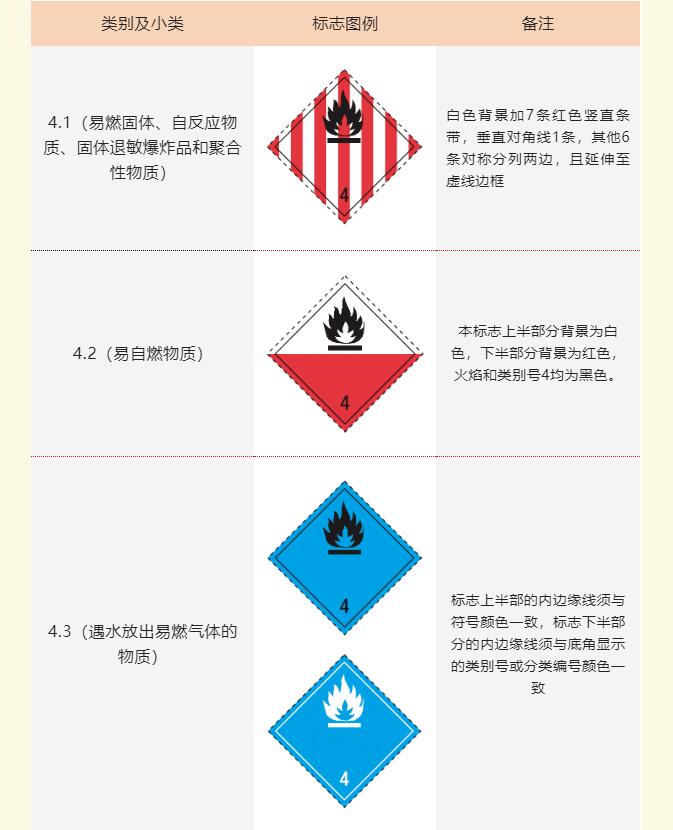 危險品物流標簽